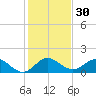 Conch Bar tide chart for Saturday, December 30, 2023