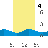 Conch Bar tide chart for Monday, December 4, 2023