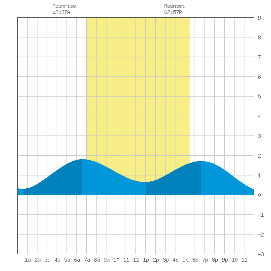 Conch Bar tide chart for Saturday, December 9, 2023
