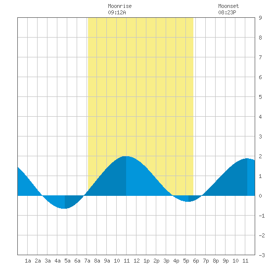 Conch Bar tide chart for Saturday, January 13, 2024