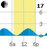 Conch Bar tide chart for Wednesday, January 17, 2024