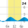 Conch Bar tide chart for Wednesday, January 24, 2024