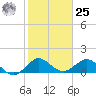 Conch Bar tide chart for Thursday, January 25, 2024