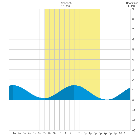 Conch Bar tide chart for Wednesday, January 31, 2024