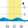Conch Bar tide chart for Thursday, January 4, 2024