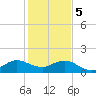Conch Bar tide chart for Friday, January 5, 2024