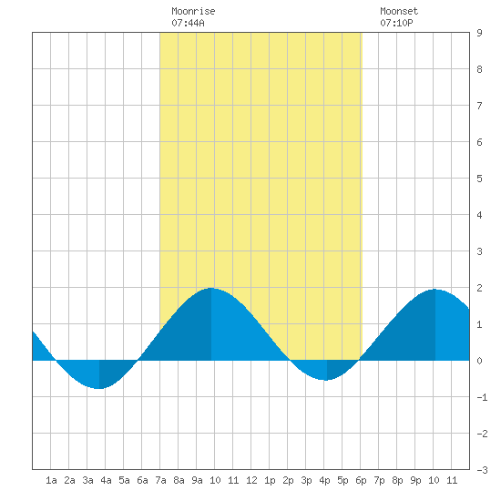 Conch Bar tide chart for Saturday, February 10, 2024