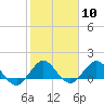 Conch Bar tide chart for Saturday, February 10, 2024