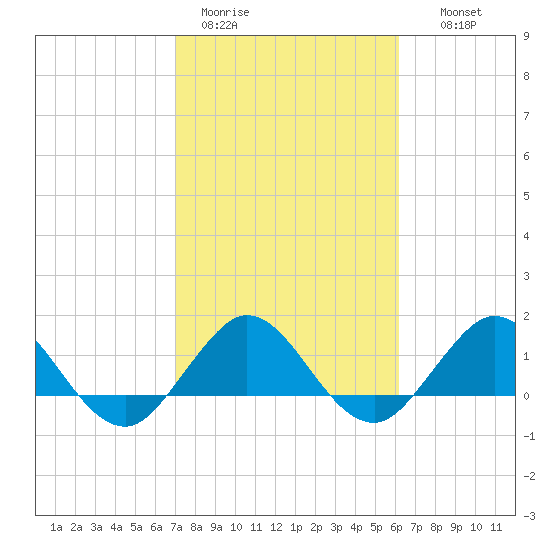 Conch Bar tide chart for Sunday, February 11, 2024