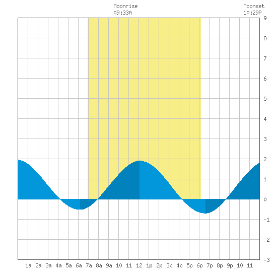 Conch Bar tide chart for Tuesday, February 13, 2024