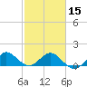 Conch Bar tide chart for Thursday, February 15, 2024