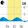 Conch Bar tide chart for Friday, February 16, 2024