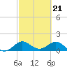 Conch Bar tide chart for Wednesday, February 21, 2024