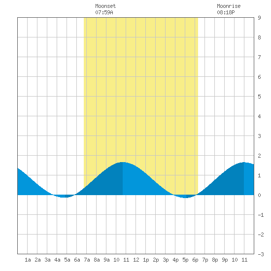 Conch Bar tide chart for Monday, February 26, 2024