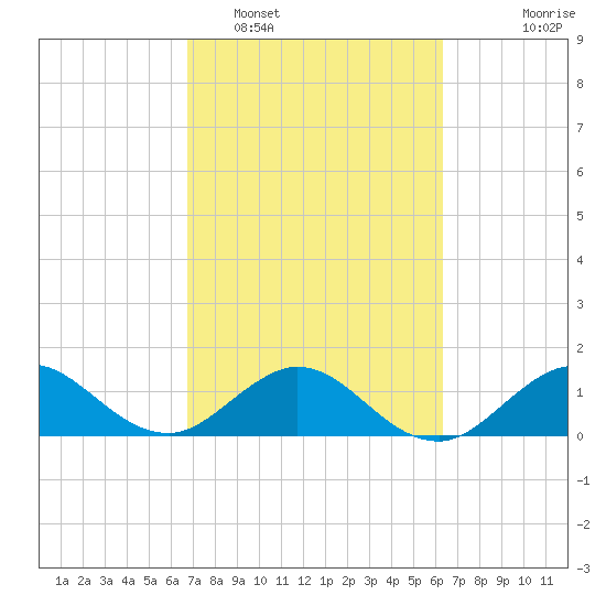 Conch Bar tide chart for Wednesday, February 28, 2024