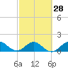 Conch Bar tide chart for Wednesday, February 28, 2024