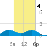 Conch Bar tide chart for Sunday, February 4, 2024