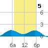 Conch Bar tide chart for Monday, February 5, 2024
