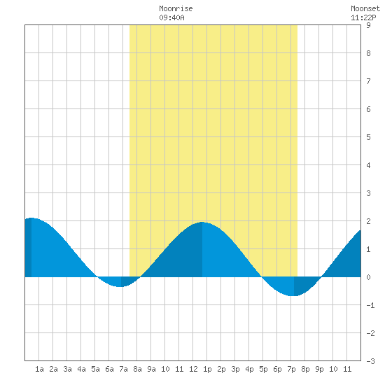 Conch Bar tide chart for Wednesday, March 13, 2024