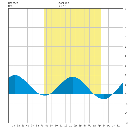 Conch Bar tide chart for Thursday, March 14, 2024