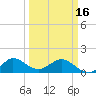 Conch Bar tide chart for Saturday, March 16, 2024