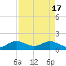 Conch Bar tide chart for Wednesday, April 17, 2024