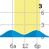 Conch Bar tide chart for Wednesday, April 3, 2024