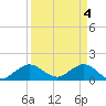 Conch Bar tide chart for Thursday, April 4, 2024