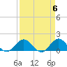 Conch Bar tide chart for Saturday, April 6, 2024