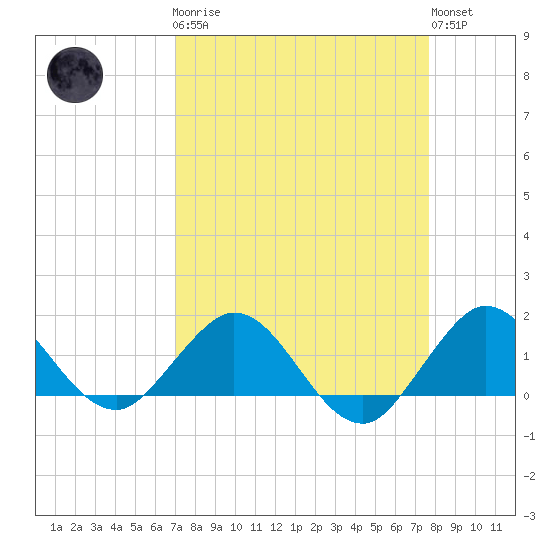 Conch Bar tide chart for Monday, April 8, 2024