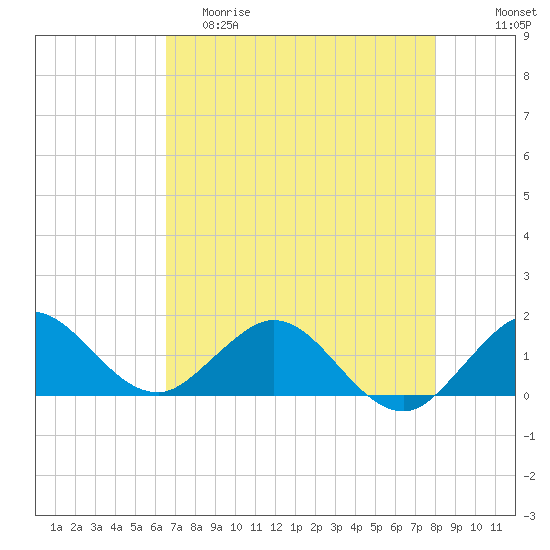 Conch Bar tide chart for Friday, May 10, 2024