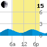 Conch Bar tide chart for Wednesday, May 15, 2024