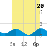 Conch Bar tide chart for Monday, May 20, 2024
