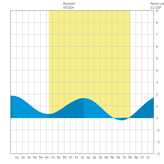 Conch Bar tide chart for Sunday, May 26, 2024