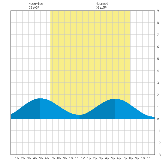 Conch Bar tide chart for Thursday, May 2, 2024