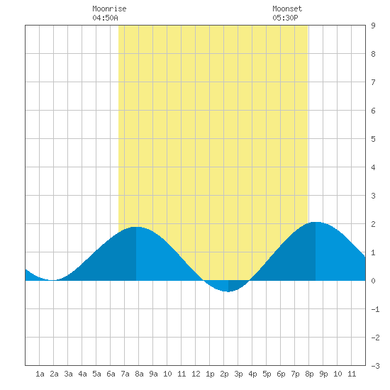 Conch Bar tide chart for Sunday, May 5, 2024