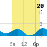 Conch Bar tide chart for Thursday, June 20, 2024