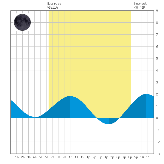 Conch Bar tide chart for Thursday, June 6, 2024