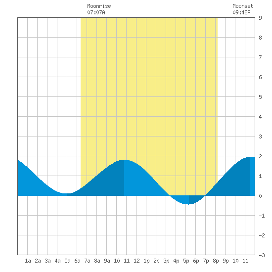 Conch Bar tide chart for Friday, June 7, 2024