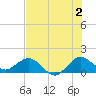 Conch Bar tide chart for Tuesday, July 2, 2024