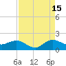 Conch Bar tide chart for Thursday, August 15, 2024