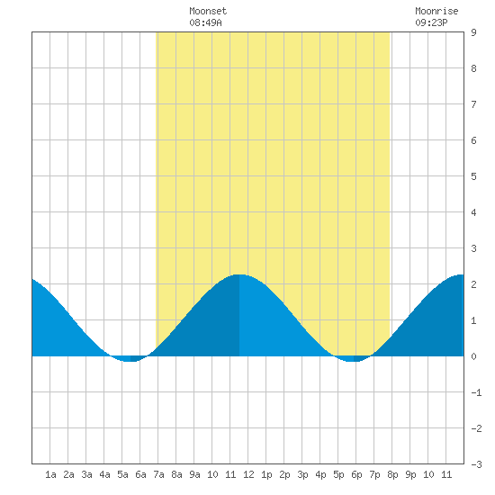 Conch Bar tide chart for Wednesday, August 21, 2024