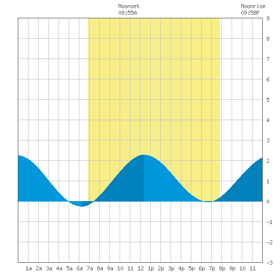 Conch Bar tide chart for Thursday, August 22, 2024