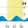 Conch Bar tide chart for Saturday, August 24, 2024