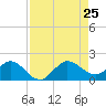 Conch Bar tide chart for Sunday, August 25, 2024