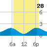 Conch Bar tide chart for Wednesday, August 28, 2024