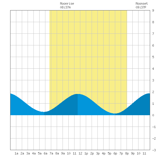 Conch Bar tide chart for Tuesday, August 6, 2024