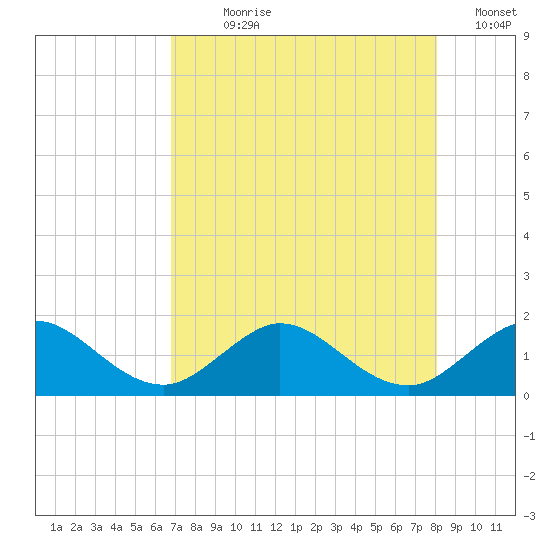 Conch Bar tide chart for Wednesday, August 7, 2024