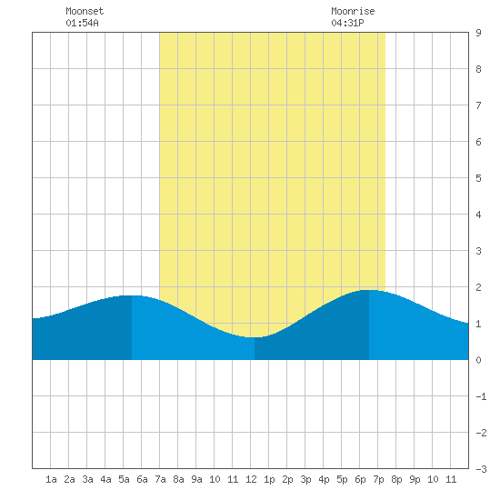 Conch Bar tide chart for Friday, September 13, 2024