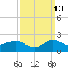 Conch Bar tide chart for Friday, September 13, 2024